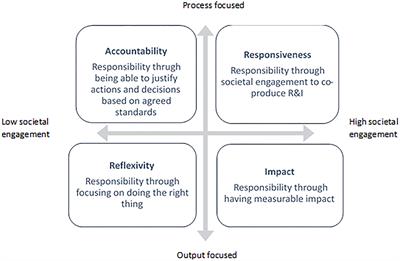 Conceptualizing Responsibility in Food Research and Innovation to Promote Healthy and Sustainable Food Systems